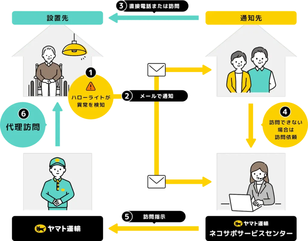 ヤマトの見守りサービス